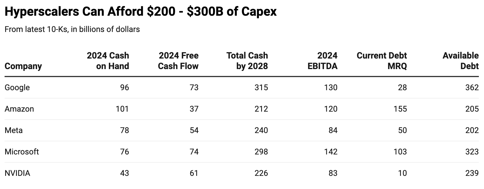Big Tech Financial Capacity