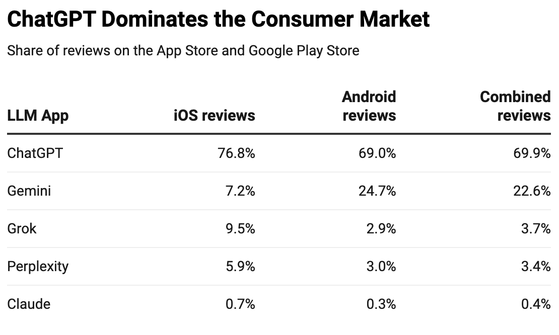 Consumer AI App Market Share
