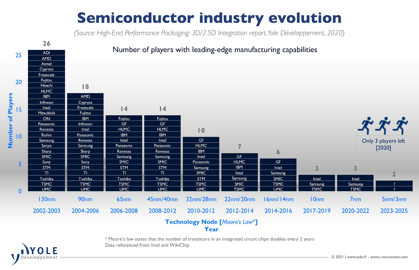 Foundry Market Consolidation