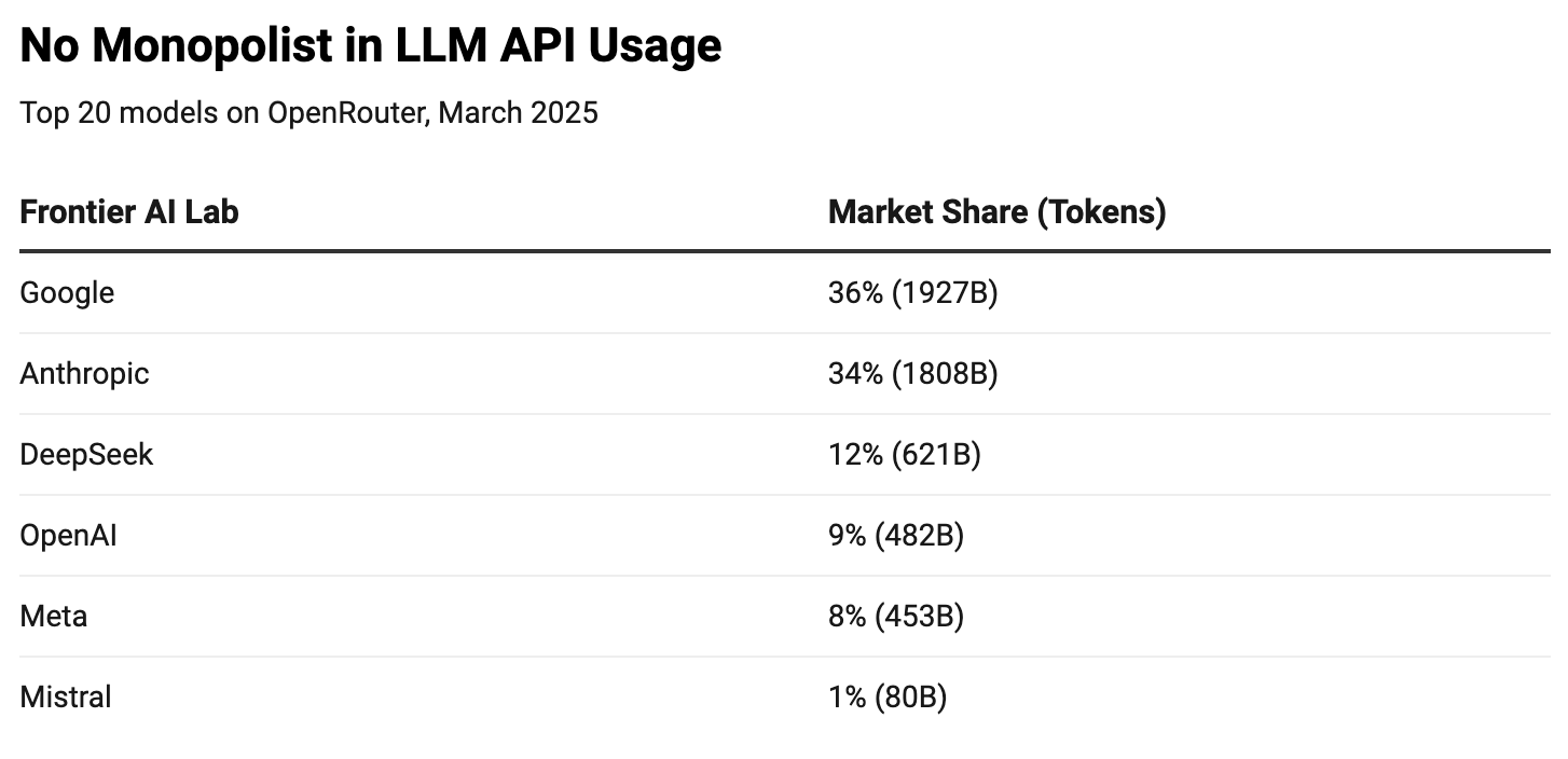 API Usage on OpenRouter