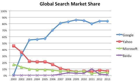 Search Engine Market Share History